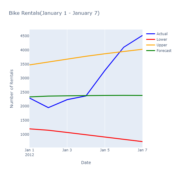 実績と予測の比較