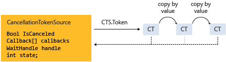CancellationTokenSource とキャンセル トークン
