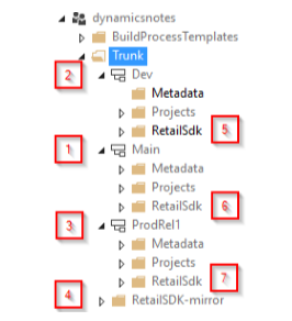 ブランチの作成。