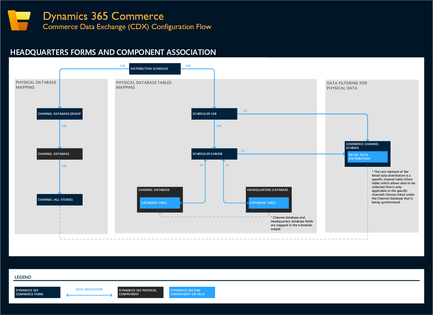 Commerce Data Exchange アソシエーション マップの図。