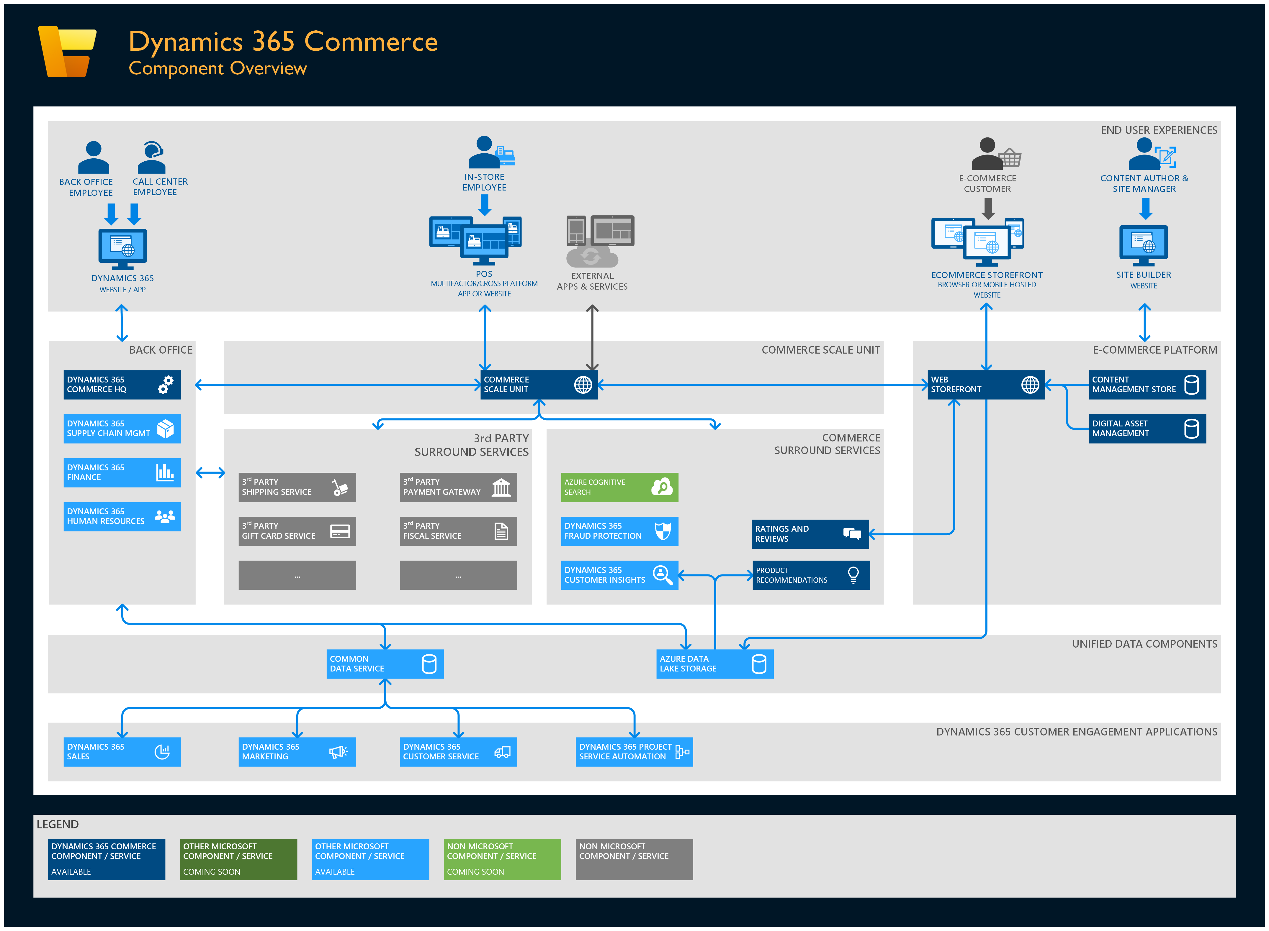  Dynamics 365 Commerce コンポーネントの概要のダイアグラム.