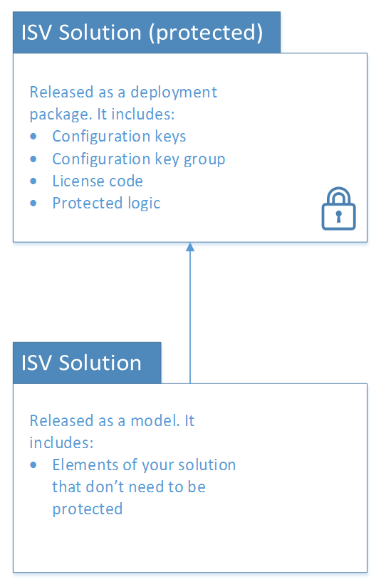 保護された ISV ソリューションと保護されていない ISV ソリューションのスクリーンショット。