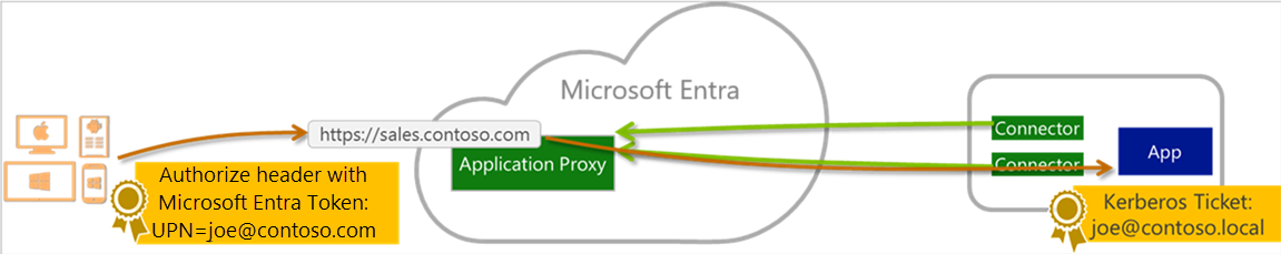 エンド ユーザー、Microsoft Entra ID、および発行されたアプリケーション間の関係を示す図。