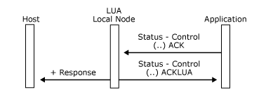 アプリケーションが Status-Control(...) を送信する方法を示す画像。