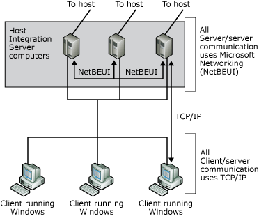 NetBEUI を使用してサーバー間通信及びサーバーからクライアントへの通信を行うネットワークを示す画像です。