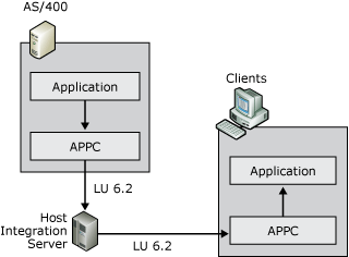 ピア指向 SNA ネットワークを示す画像。