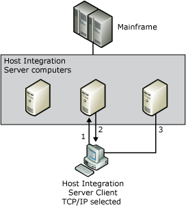 TCP/IP クライアント コンピューターがメインフレームに接続する方法を示す図。
