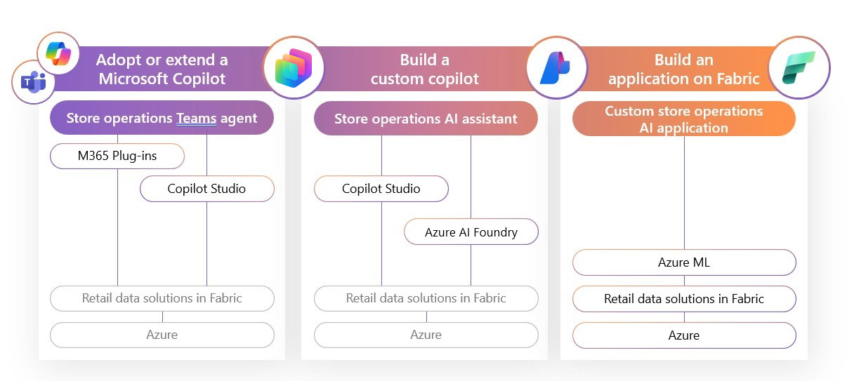 上の行に沿って、左から右に、Microsoft 365 ロゴのMicrosoft Teamsと Copilot、次に Microsoft Copilot を採用または拡張する列があります