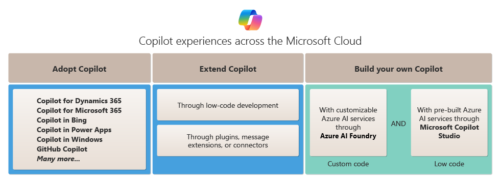Microsoft Cloud 全体での Copilot の導入、拡張、ビルド機能を示す図。