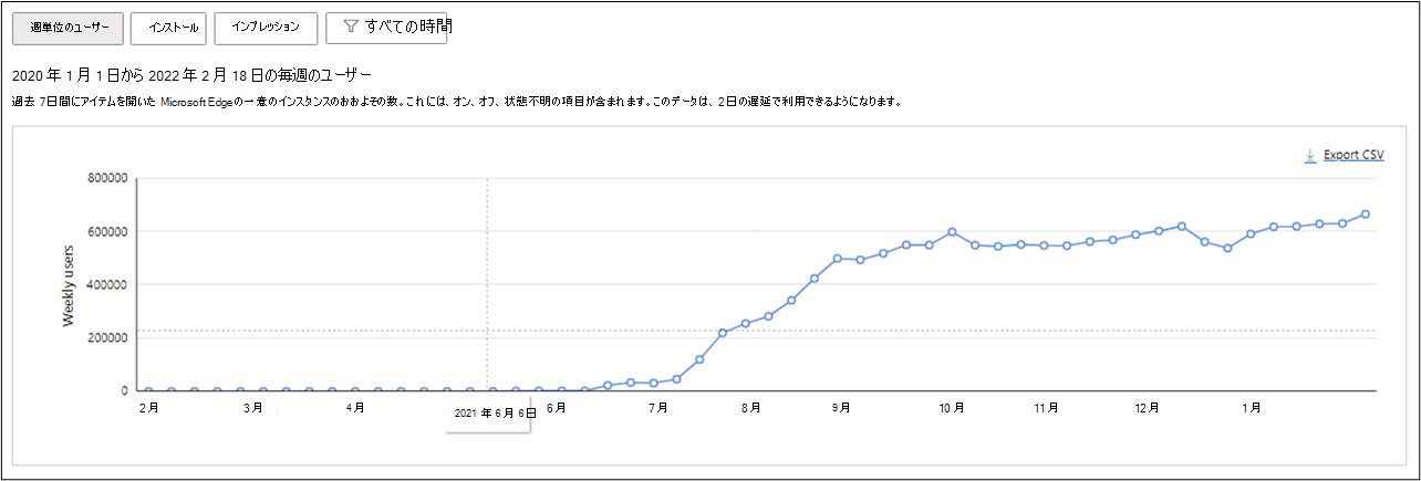 拡張機能が公開された日付から 2 月 18 日までの毎週のユーザー