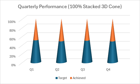 四半期ごとのパフォーマンスをパーセンテージで示す 100% 積み上げ 3D 円錐縦棒グラフ。