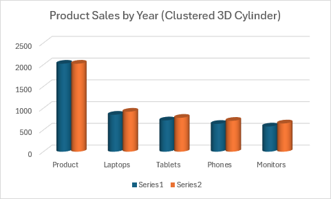 複数年にわたる製品売上を比較するクラスター化された 3D 円柱縦棒グラフ。