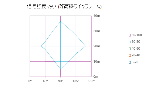 グリッド線と塗りつぶしのないトップダウン ビューとしての信号強度を示すワイヤーフレーム等高線グラフ。