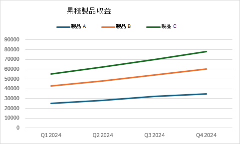 4 四半期にわたる 3 つの製品の累積製品収益を示す積み上げ折れ線グラフ。