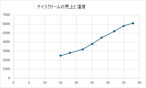 アイスクリームの売上と温度を示す接続線を含む散布図。