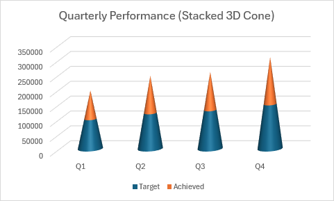 積み上げ円錐形の縦棒を使用した四半期ごとのパフォーマンスを示す積み上げ 3D 円錐縦棒グラフ。