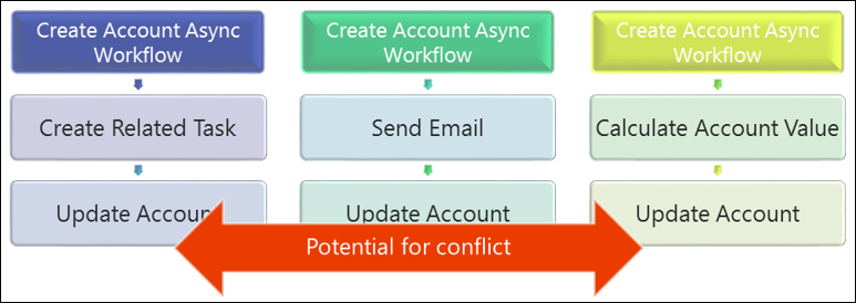 同じイベントでトリガーされる複数のカスタマイズ。