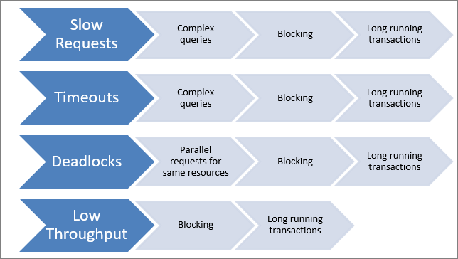 原因を理解する必要があります。