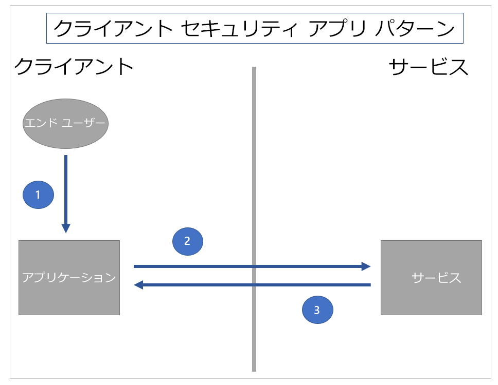 アプリのクライアント側のセキュリティ パターン。