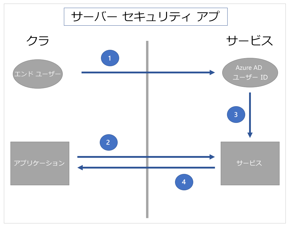 アプリのサーバー側のセキュリティ パターン。