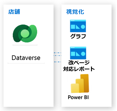 Dataverse を使用した分析とレポート機能。