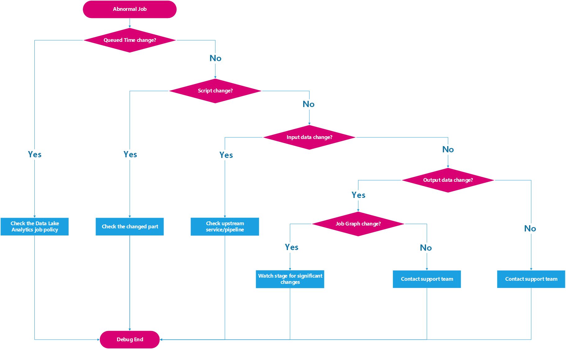 ジョブ間の違いを確認するためのプロセス図