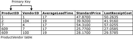 複合主キー制約