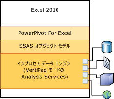 データのインポートまたは更新用のクライアント プロトコル スタック