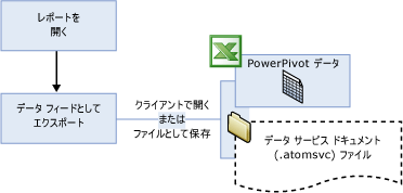 データ サービス ドキュメントの破棄または保存