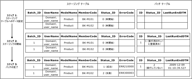 ステージング処理のワークフロー
