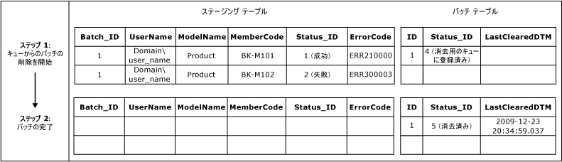 ステージング キューの消去のワークフロー