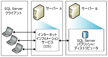 2 台のサーバーでの Web 同期