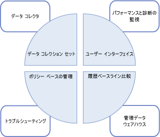 データ管理におけるデータ コレクタの役割