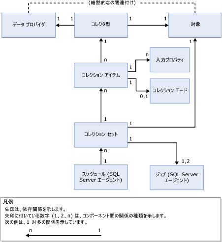 データ コレクタの機能依存