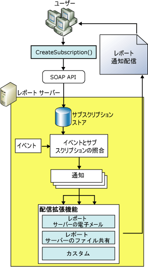 Reporting Services の配信拡張機能アーキテクチャ