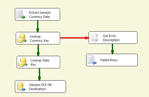 パッケージ内のデータ フロー