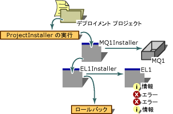 インストール コンポーネント プロセス