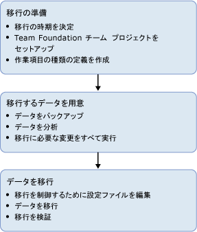 移行プロセス イメージ