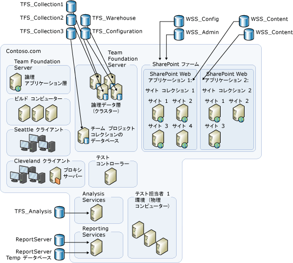 例: データベースの複雑な分散