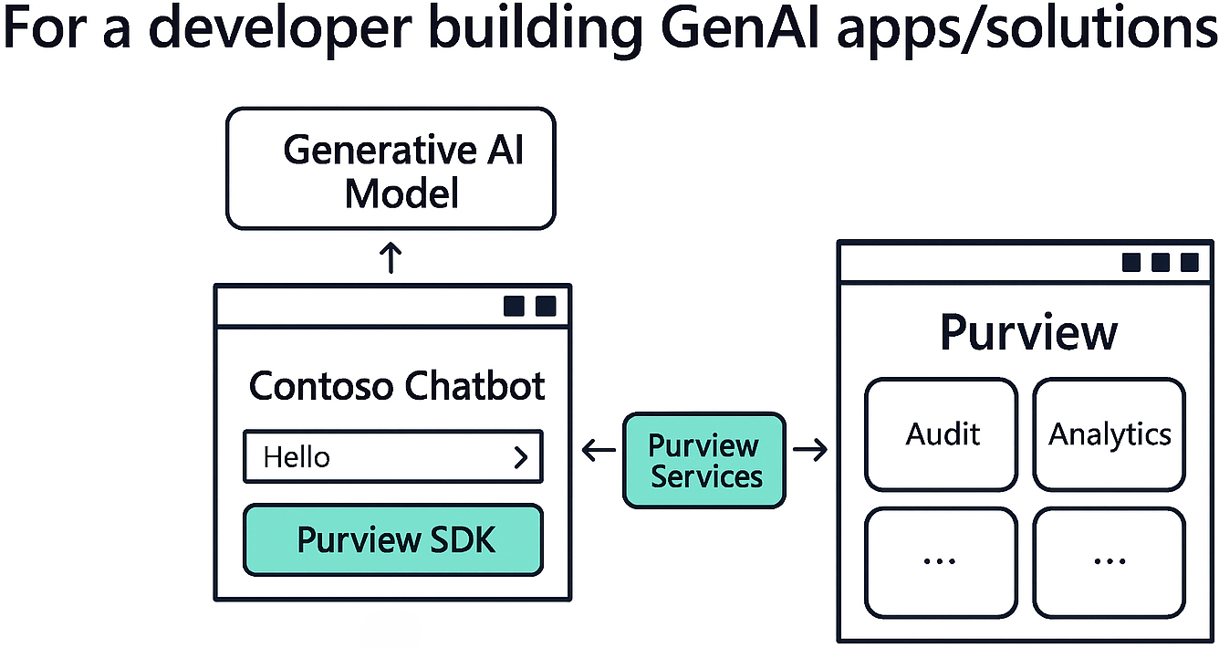 Conceptual view of building apps and solutions using the Microsoft Purview APIs