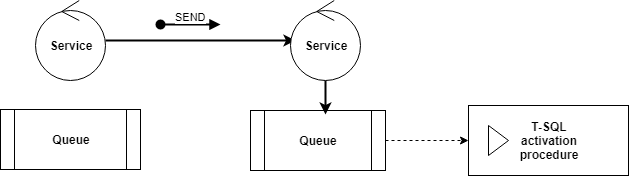 Service Broker プロセス フローの図。