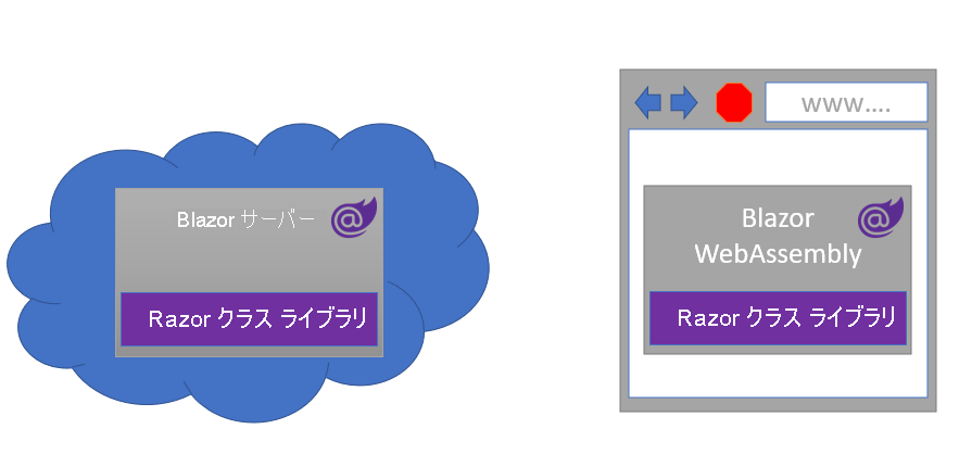 Blazor サーバー インスタンスと Blazor WebAssembly で使用されている Razor クラス ライブラリを示す図。