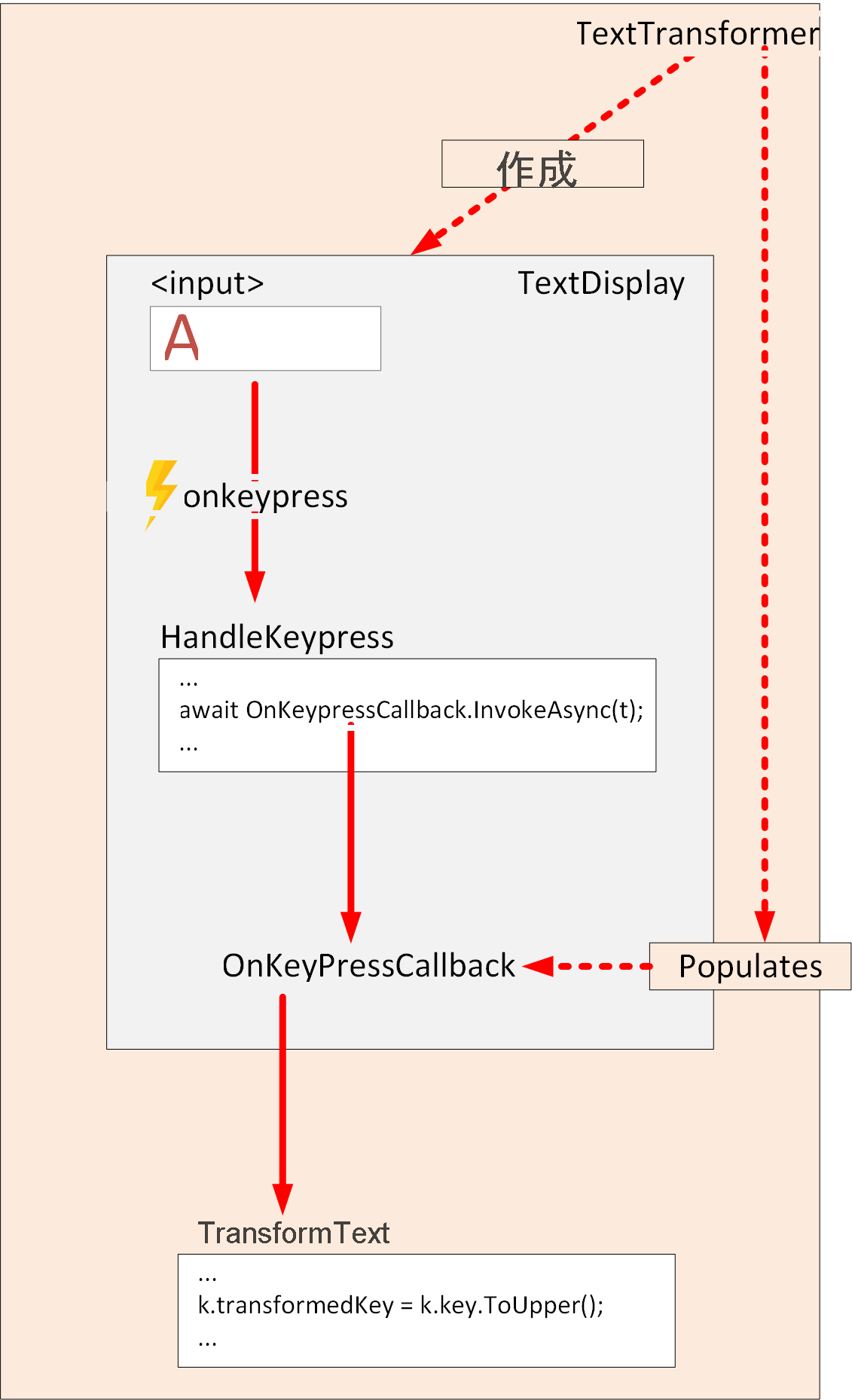 子コンポーネントの EventCallback を使用した制御フローの図。