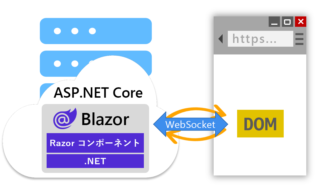 Blazor 対話型サーバーレンダリングの図。