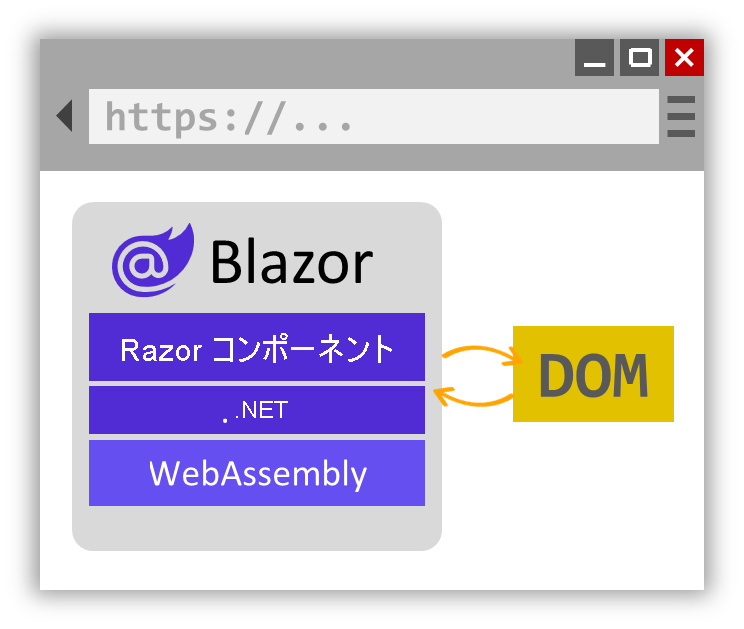Blazor 対話型 WebAssembly レンダリングの図。