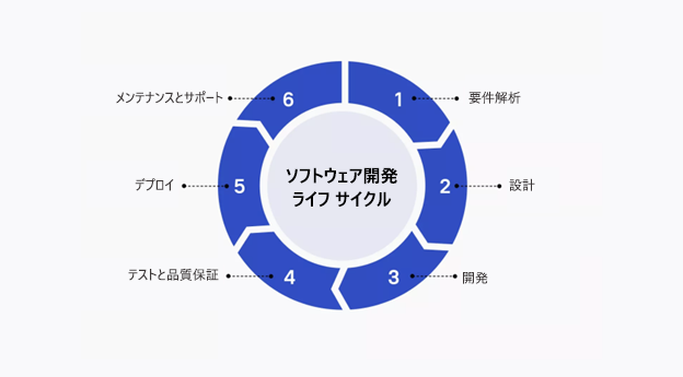 ソフトウェア開発ライフ サイクル。
