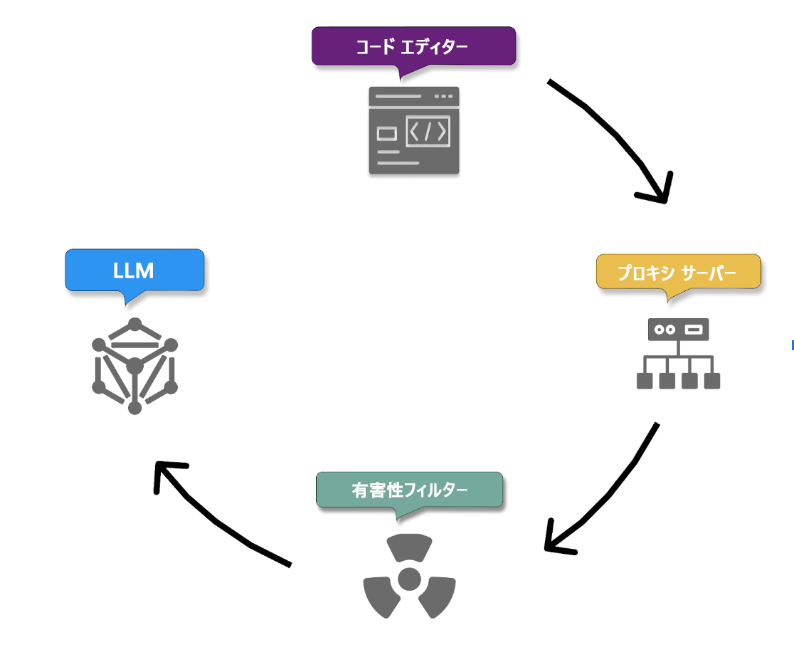 GitHub Copilot インバウンド フローのイラスト。