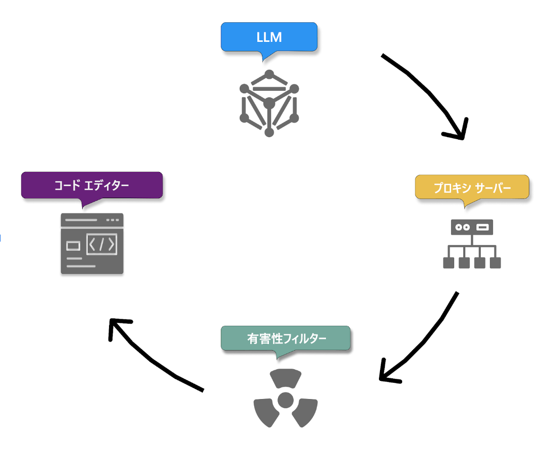 GitHub Copilot アウトバウンド フローのイラスト。