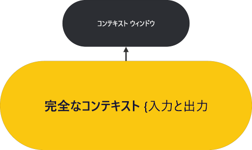 GitHub Copilot コンテキスト ウィンドウの図。