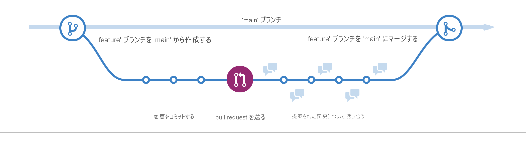 GitHub フローの視覚的な表現を示すスクリーンショット。新しいブランチ、コミット、プル要求、変更を main にマージする順序を含む線形形式です。
